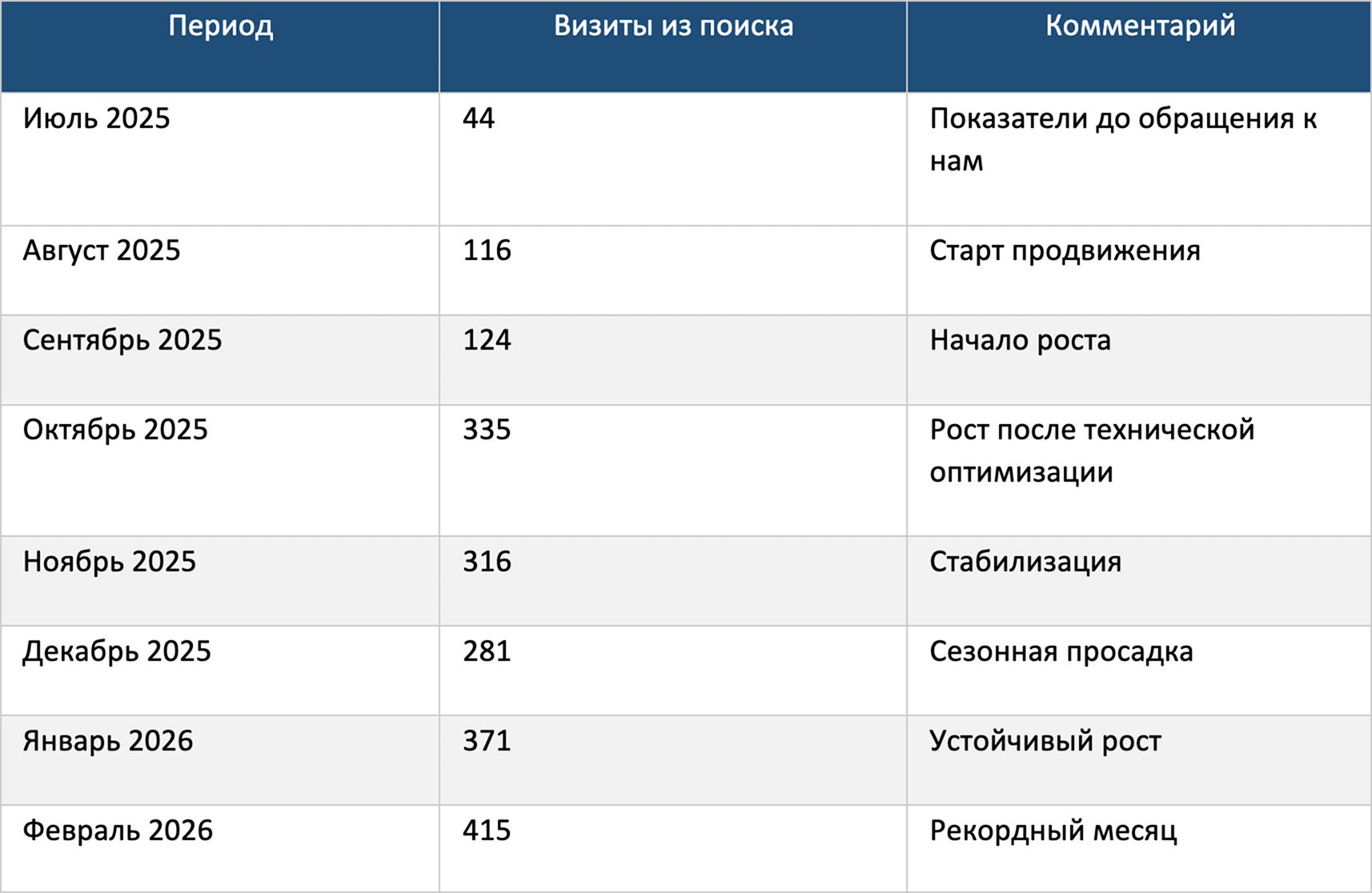 Динамика органического трафика