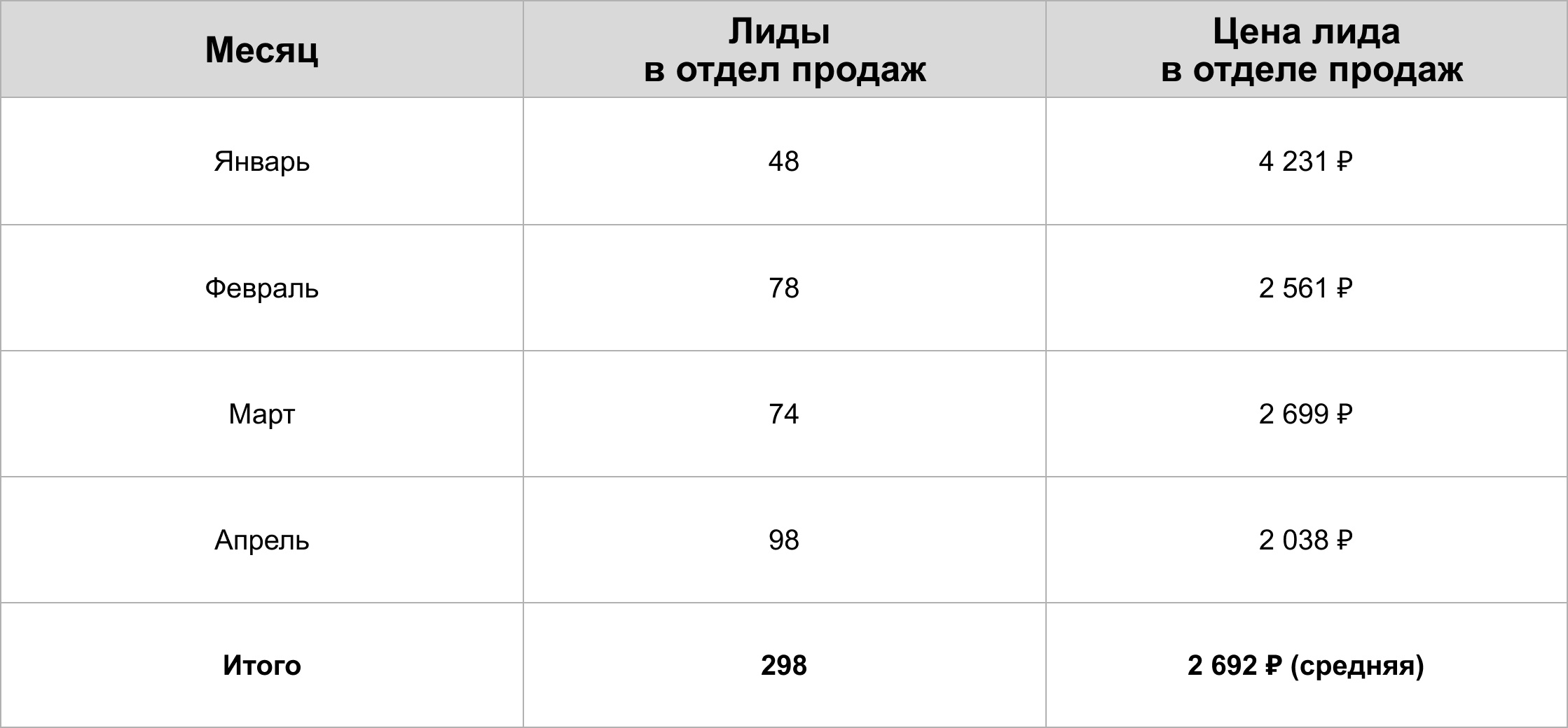Как мы за 4 месяца удвоили поток квалифицированных лидов дилеру LADA и снизили их цену вдвое