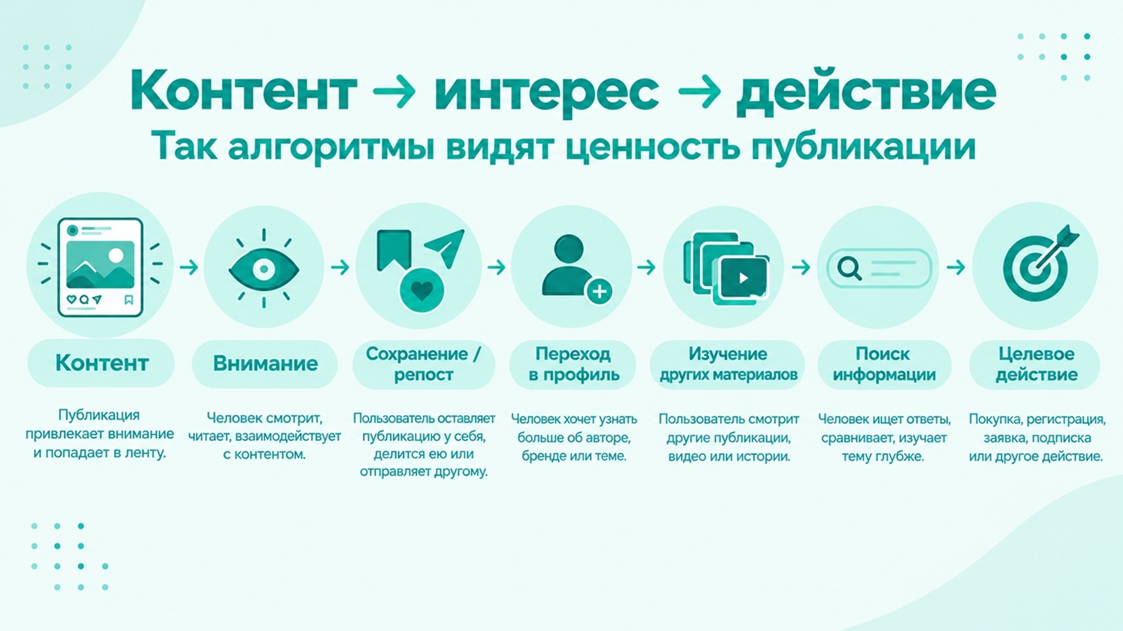 Соцсети больше не хотят ваш контент. Они хотят ваш контекст