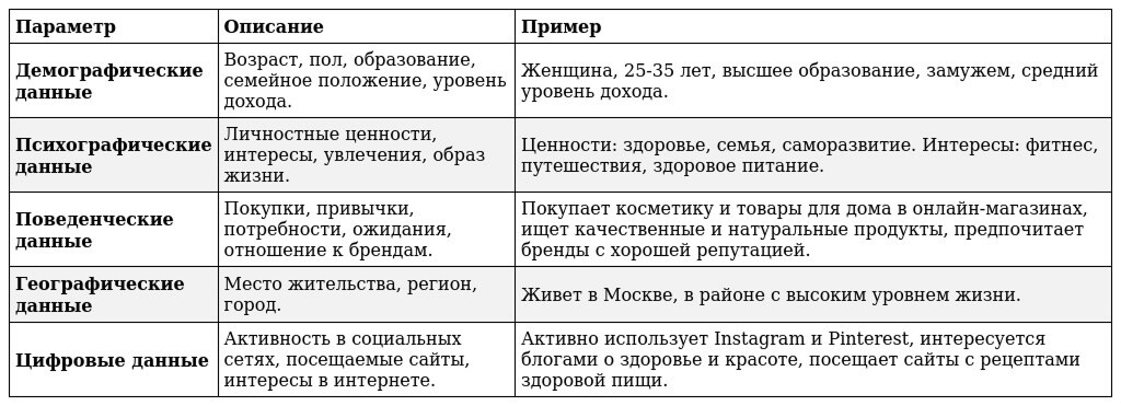 Таблица с информацией о целевой аудитории