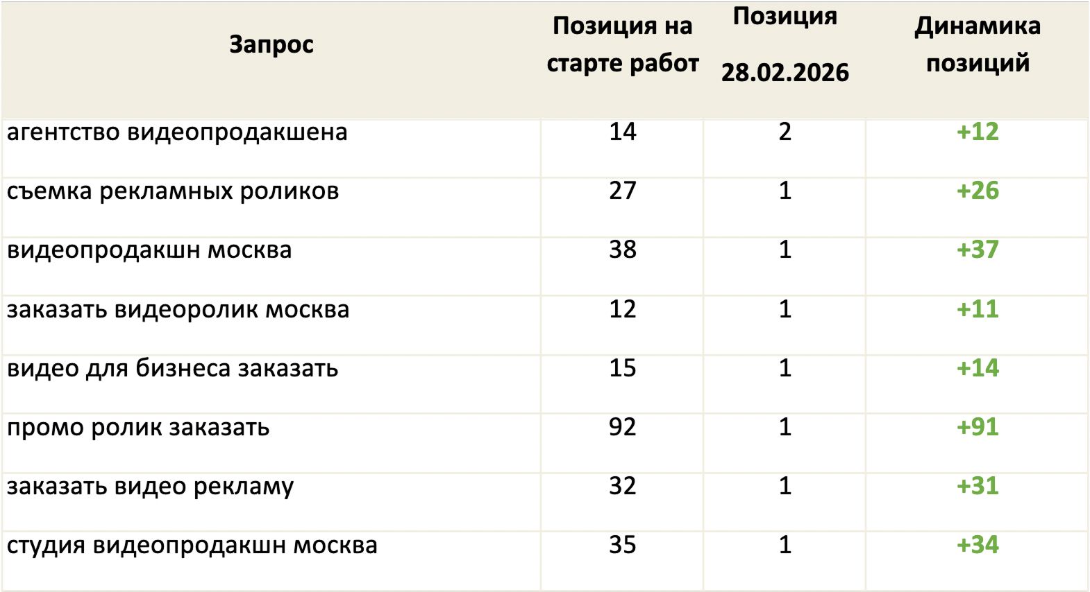 Ключевые запросы, показавшие рост в поисковой системе Яндекс
