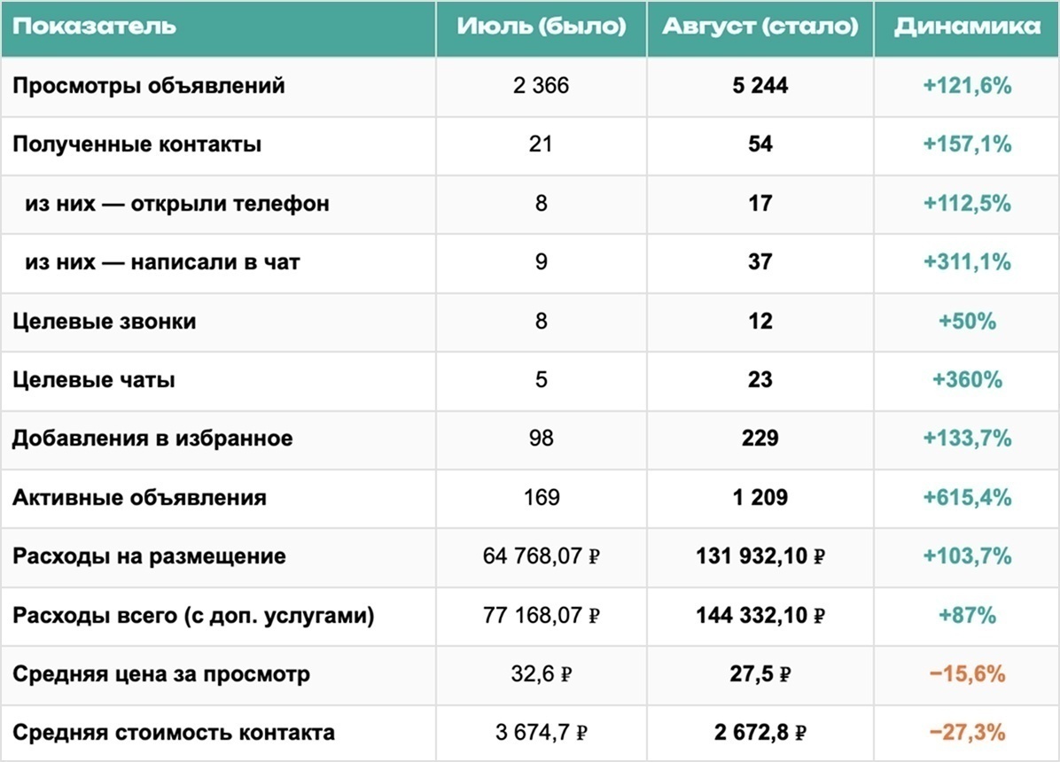 Продвижение автодилера JETOUR на Авито —  в 2,6 раза больше контактов
