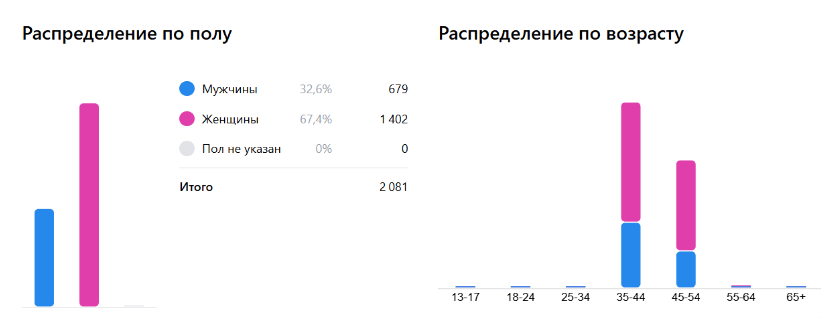 7,5 млн показов — масштабировали продвижение статей РГГУ в Дзен