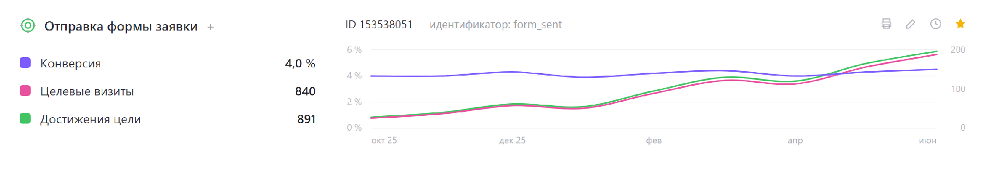 Как мы за 9 месяцев превратили заброшенный канал в Дзене в источник теплых заявок