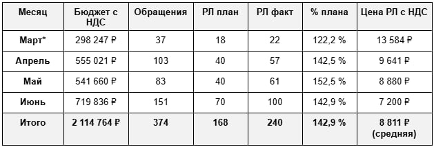 Результат 3