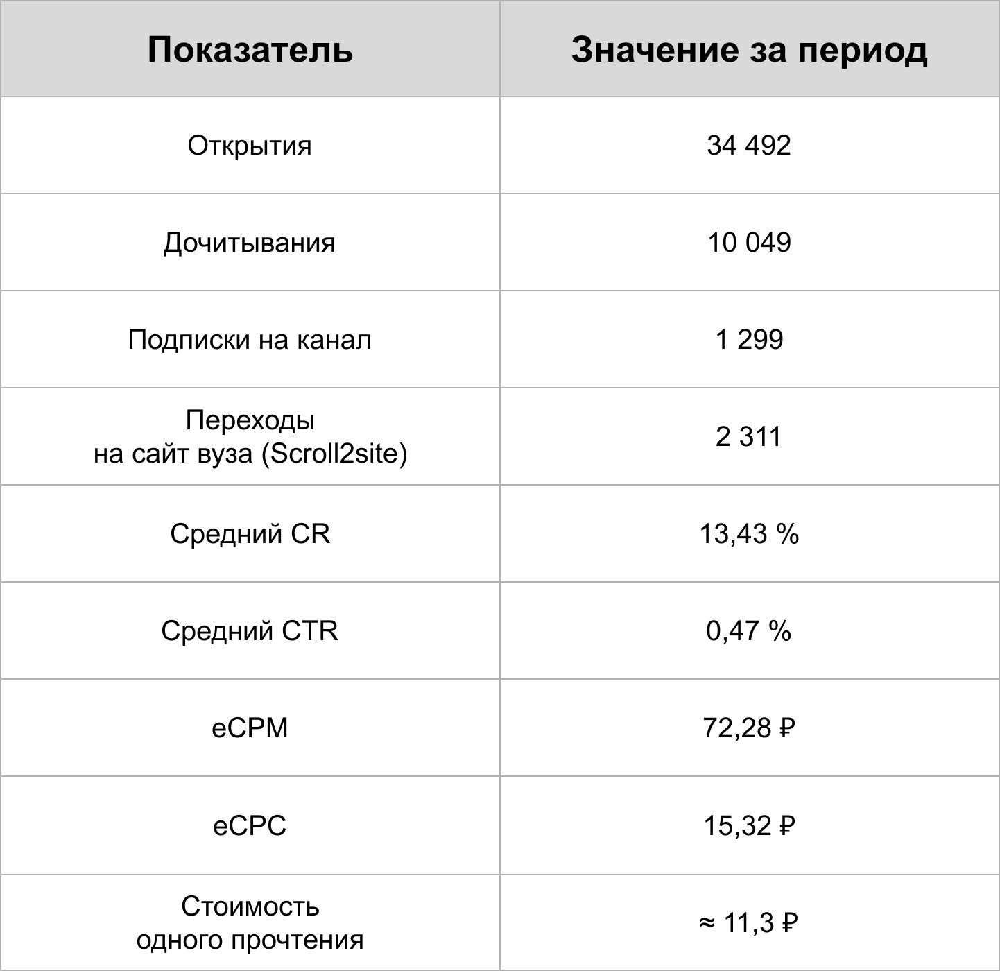 7,5 млн показов — масштабировали продвижение статей РГГУ в Дзен