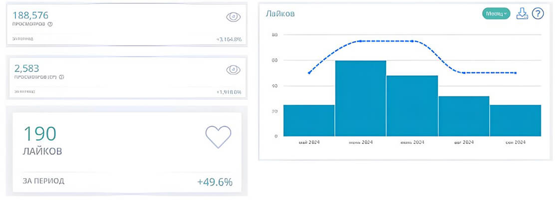 График роста количества лайков