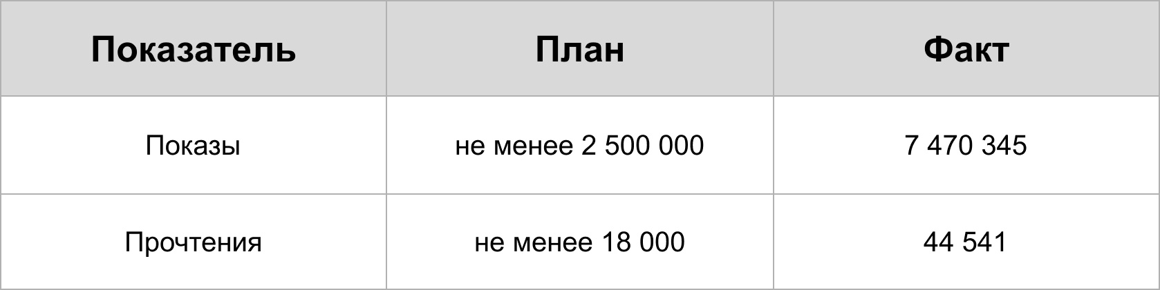 7,5 млн показов — масштабировали продвижение статей РГГУ в Дзен