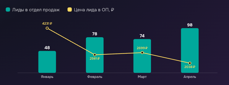 Как мы за 4 месяца удвоили поток квалифицированных лидов дилеру LADA и снизили их цену вдвое