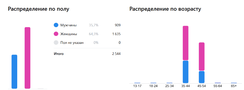 7,5 млн показов — масштабировали продвижение статей РГГУ в Дзен