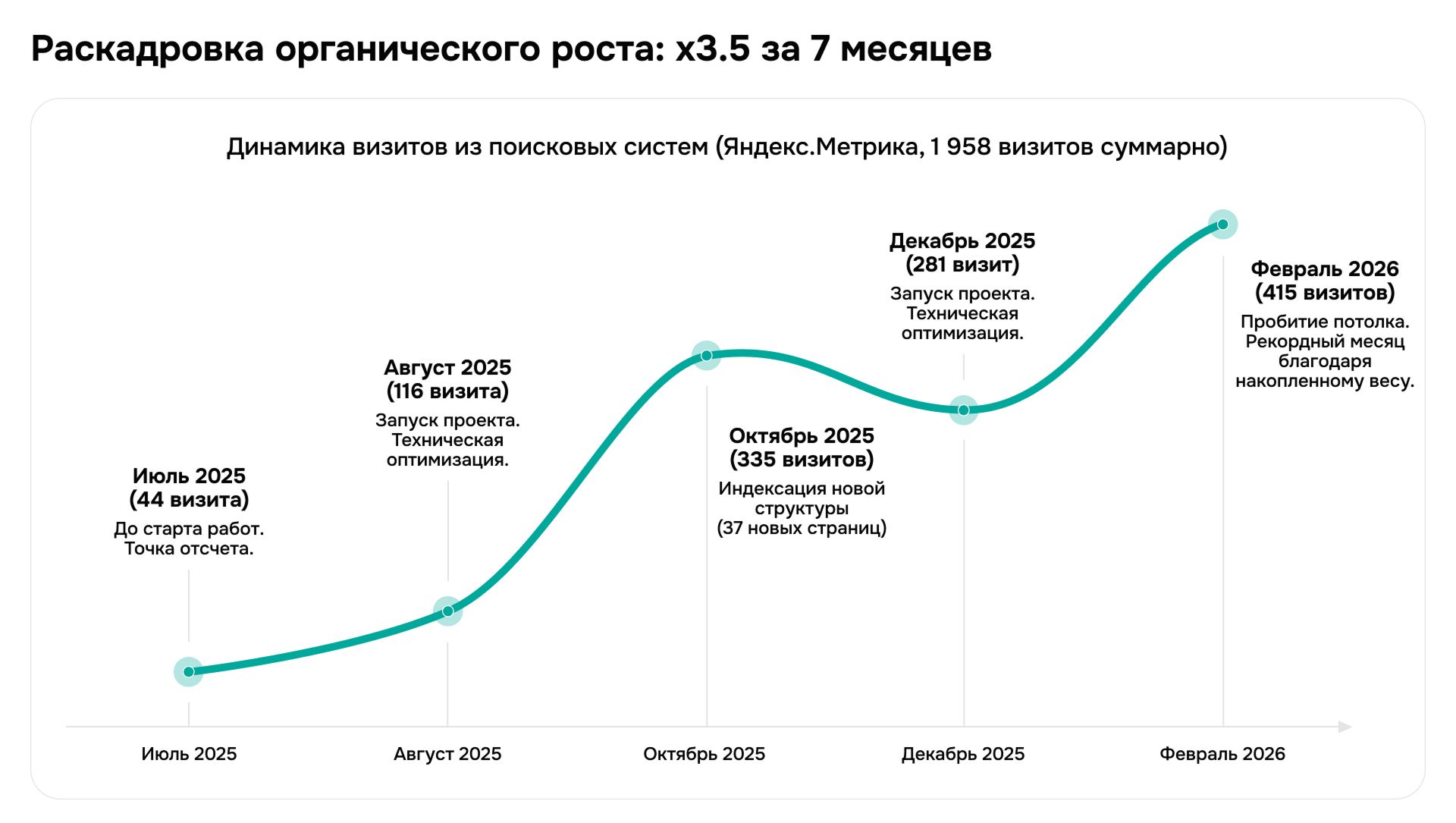 Раскадровка органического роста