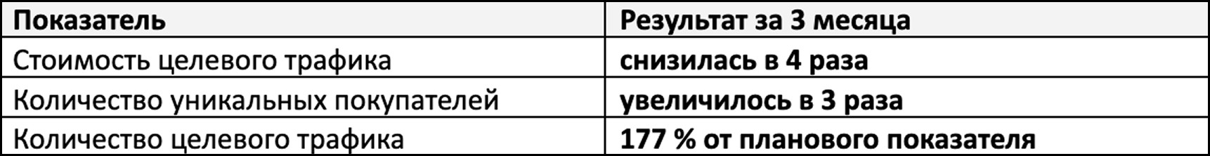 Как мы перезапустили рекламу официального магазина Toshiba на AliExpress и утроили число покупателей