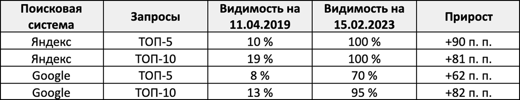 Увеличили SEO трафик производителя бытовой техники более чем в 15 раз и подняли видимость по целевым запросам к 100 %