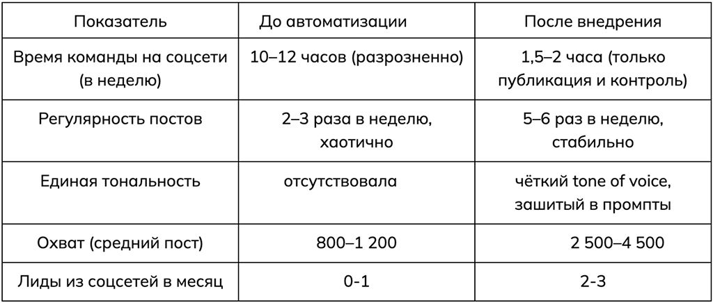 Системный подход в контенте через ИИ