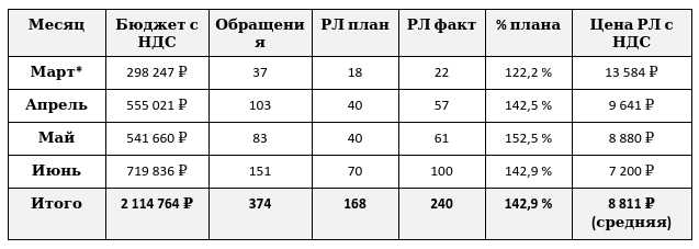 Результат 3