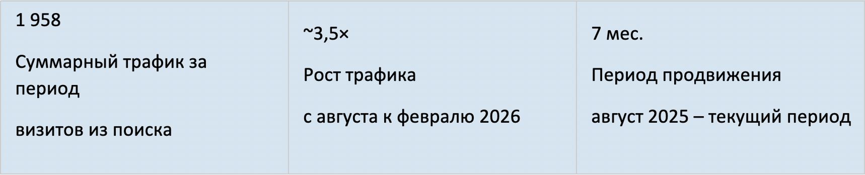 Ключевые показатели трафика