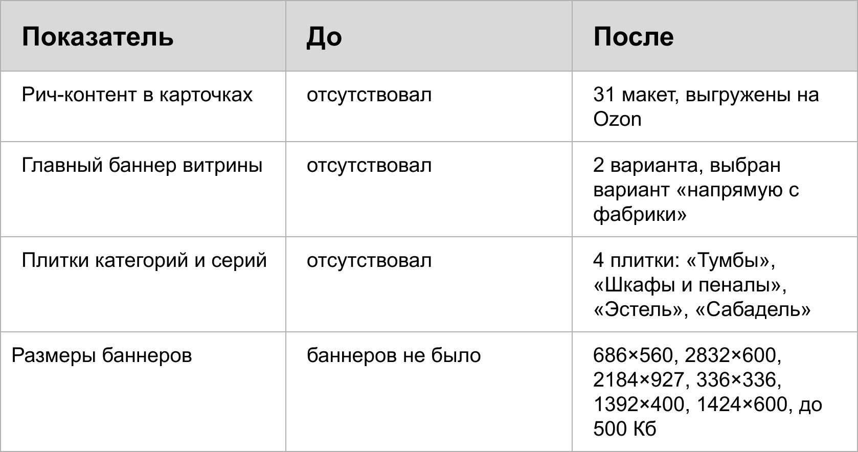 Как мы с нуля сделали рич-контент для 31 карточки и новую витрину на Ozon производителю мебели для ванной Kuharen&Co