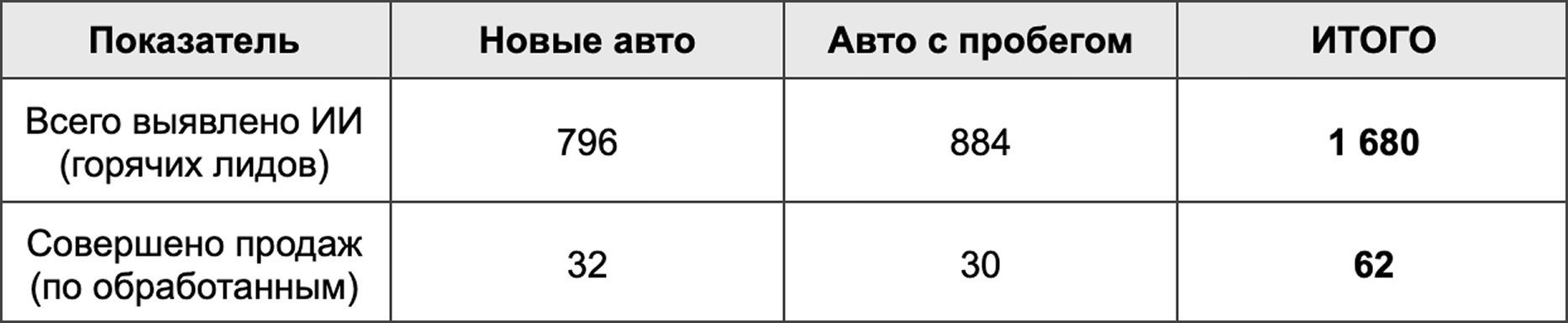 Как ИИ-анализ звонков помог ГК Диалог Авто находить скрытые допродажи и увеличивать выручку