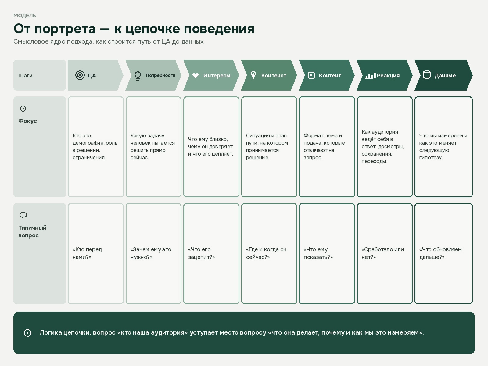 Целевая аудитория больше не решает? Как изменился подход к ЦА в SMM