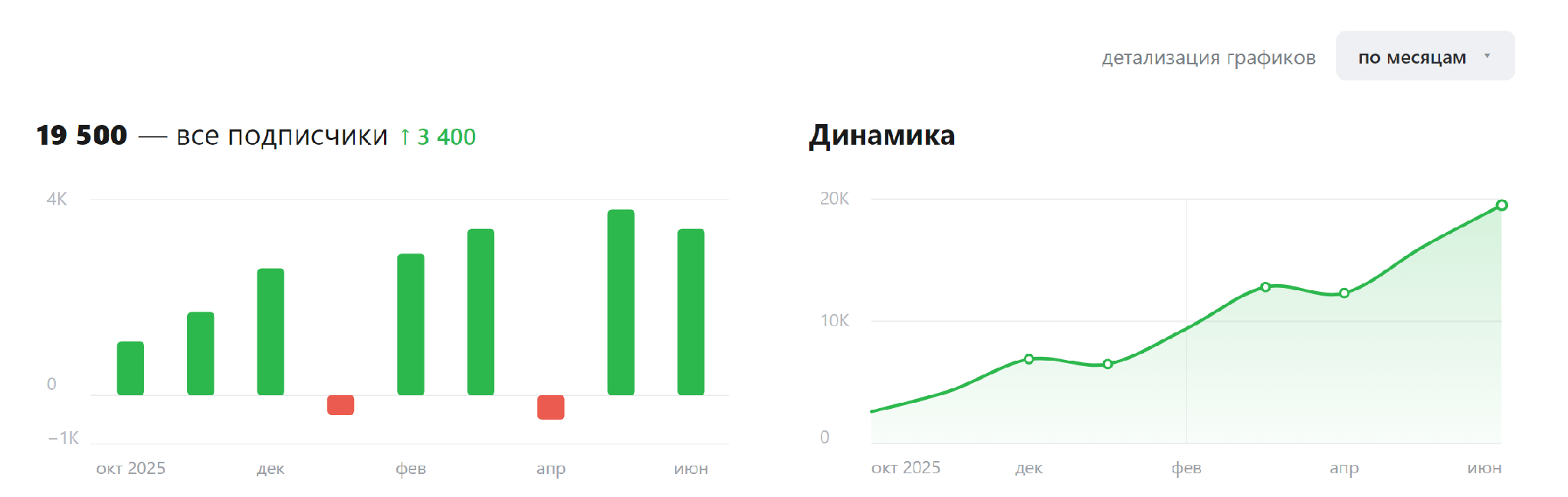 Как мы за 9 месяцев превратили заброшенный канал в Дзене в источник теплых заявок